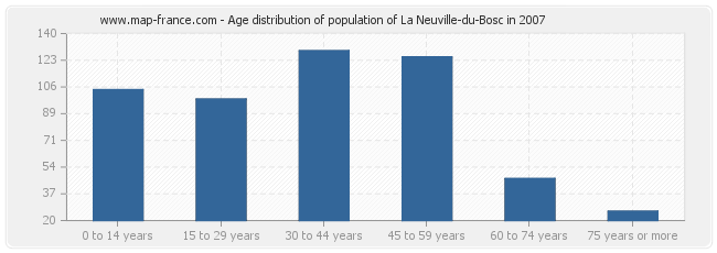 Age distribution of population of La Neuville-du-Bosc in 2007